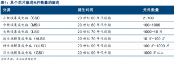 寡头垄断下持续突破！国产刻蚀设备凭什么？