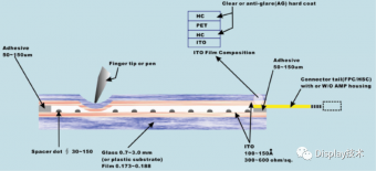 触摸屏ITO制程